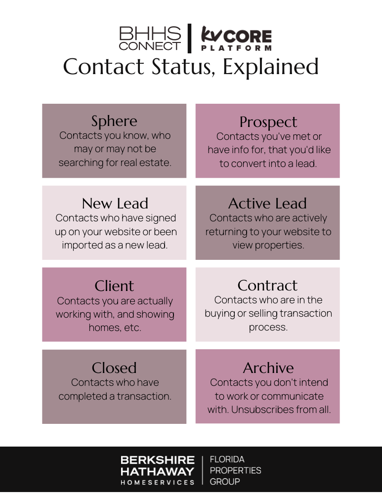 KvCORE Contact Status, Explained