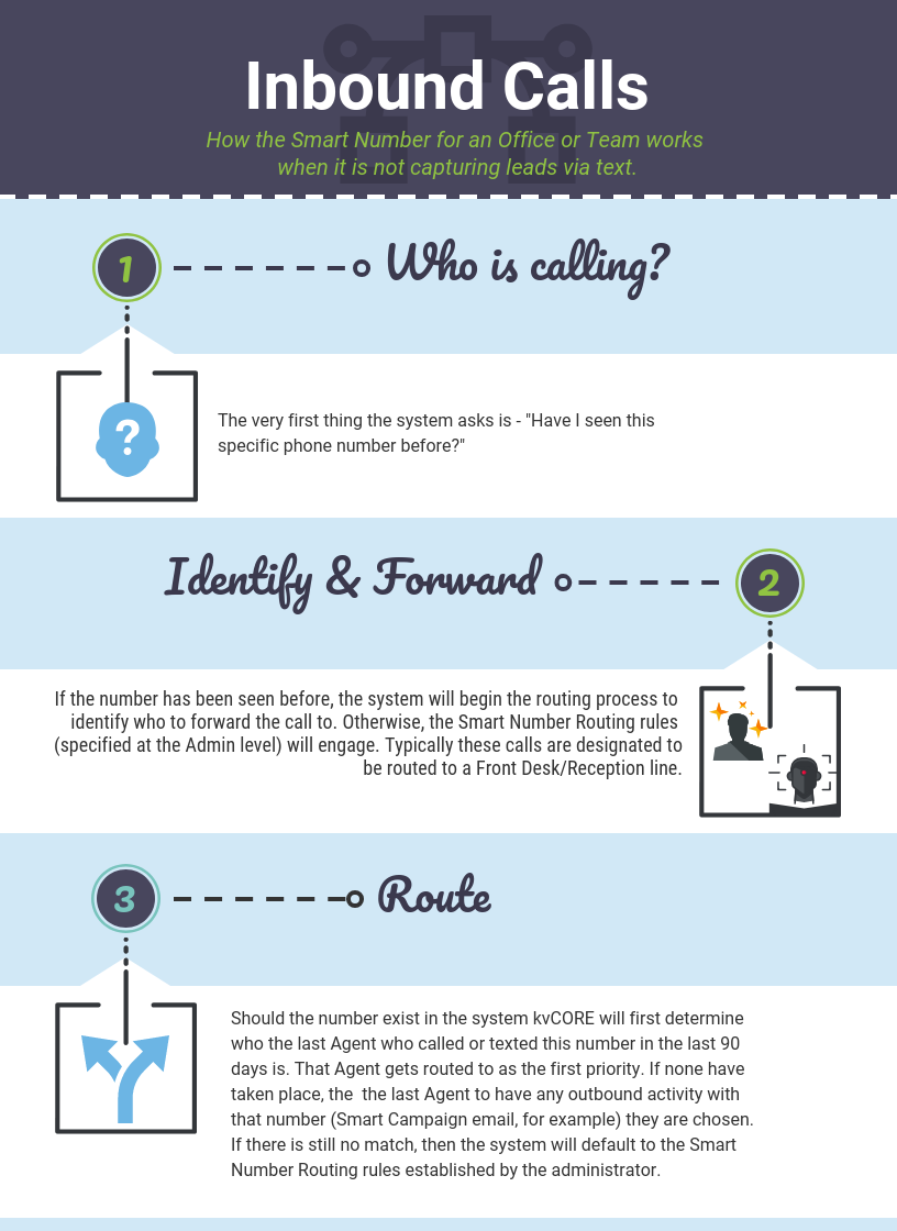 infographic explaining KvCORE Smart Number call routing