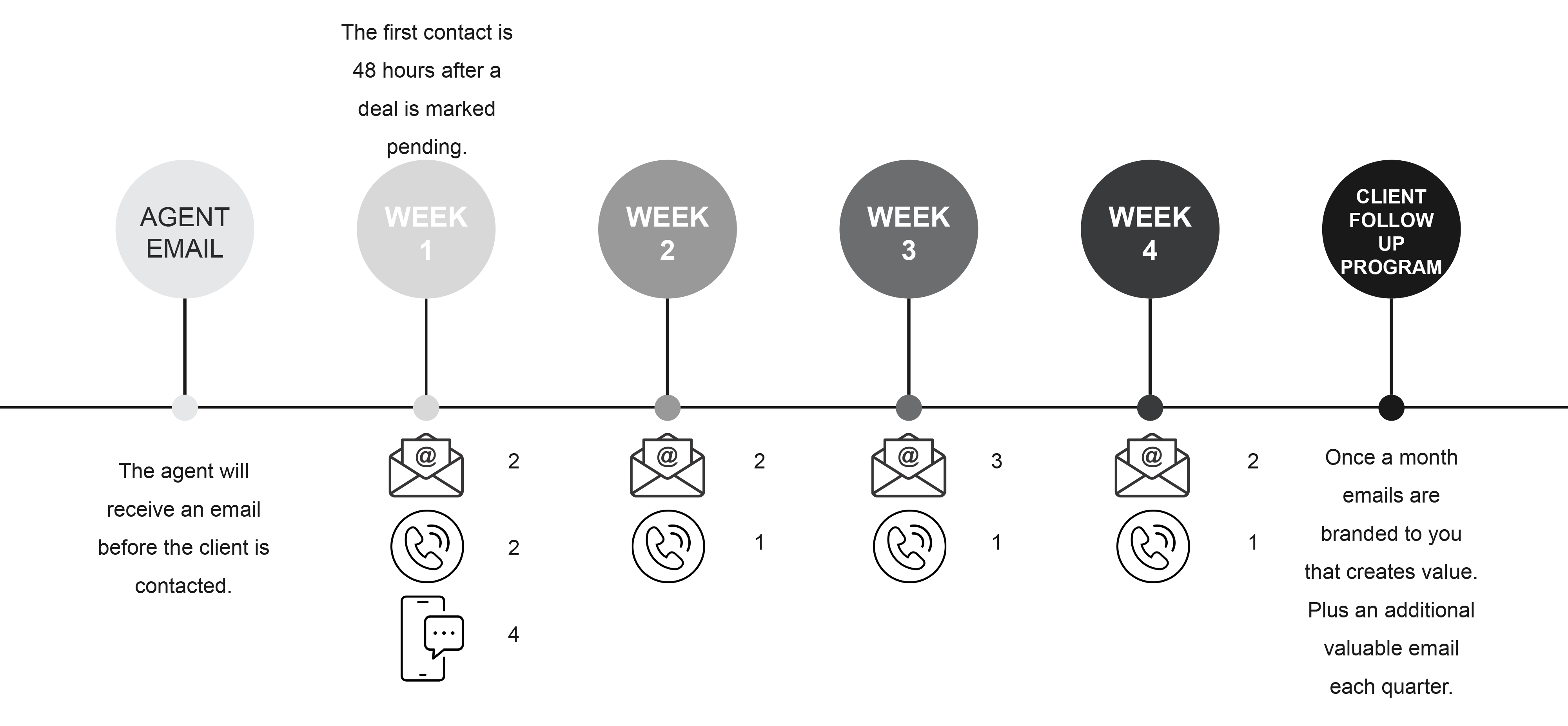 liveeasy-communication cadence graphic