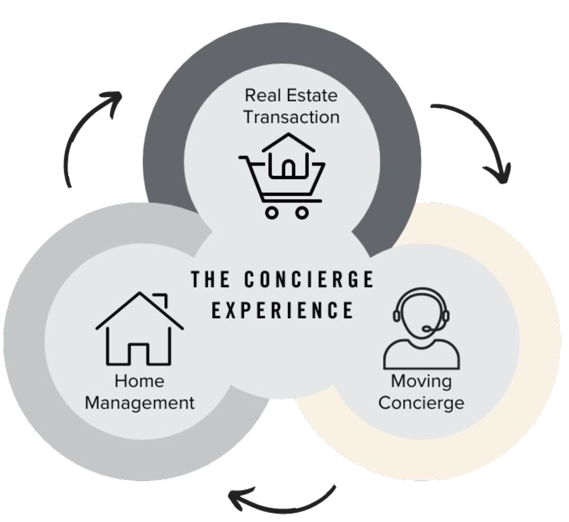 liveeasy-concierge experience graphic